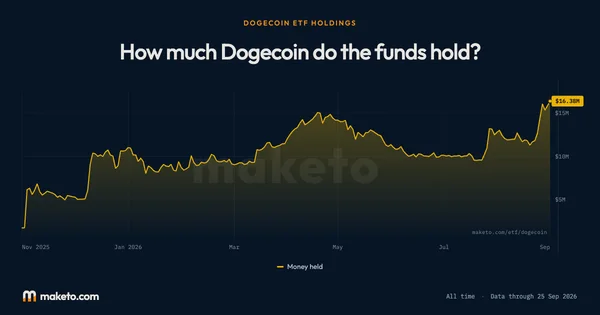 Preview of All Dogecoin ETFs
