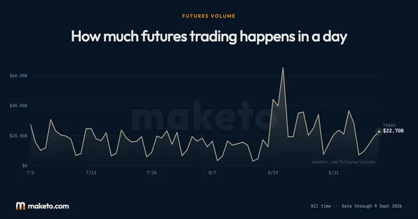 Preview of Futures volume across every exchange