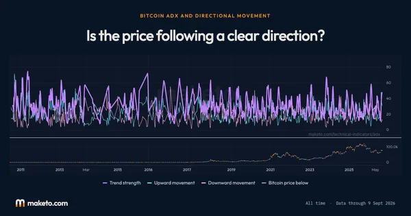 Preview of Bitcoin ADX and Directional Movement