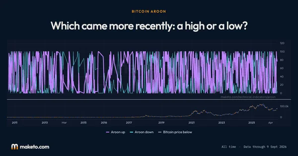 Preview of Bitcoin Aroon