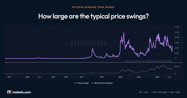 Preview of Bitcoin Average True Range