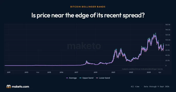 Preview of Bitcoin Bollinger Bands