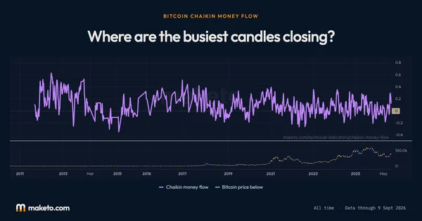 Preview of Bitcoin Chaikin Money Flow