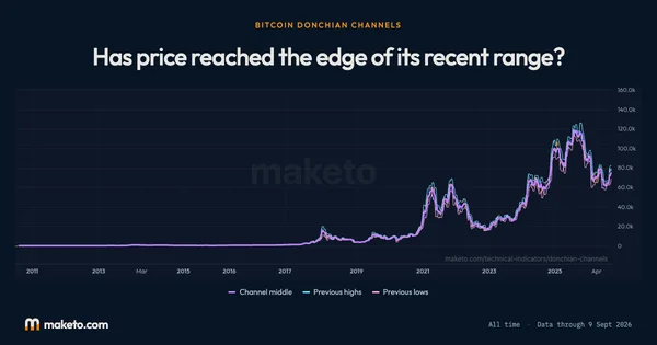 Preview of Bitcoin Donchian Channels