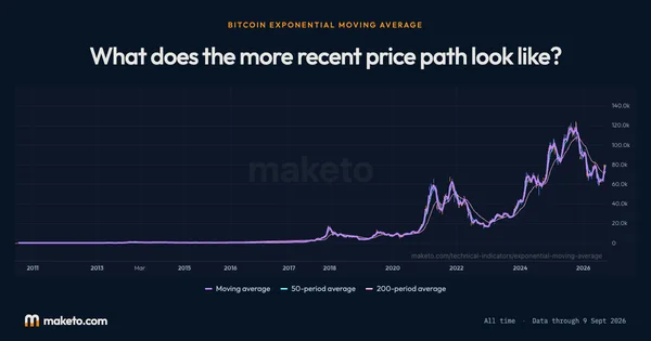 Preview of Bitcoin Exponential Moving Average