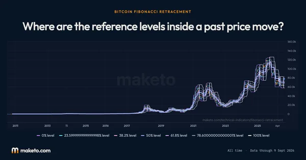 Preview of Bitcoin Fibonacci Retracement
