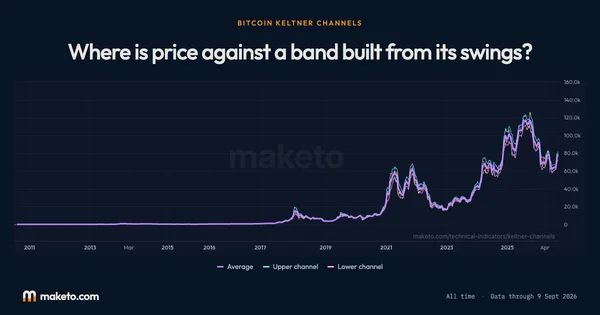 Preview of Bitcoin Keltner Channels