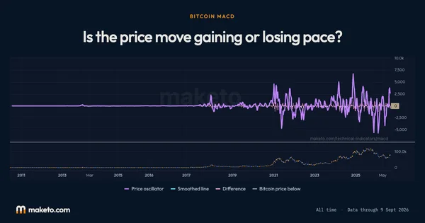 Preview of Bitcoin MACD