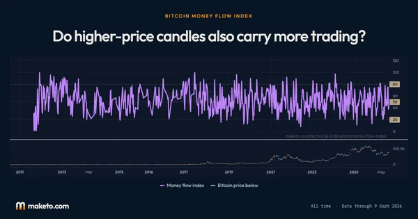 Preview of Bitcoin Money Flow Index