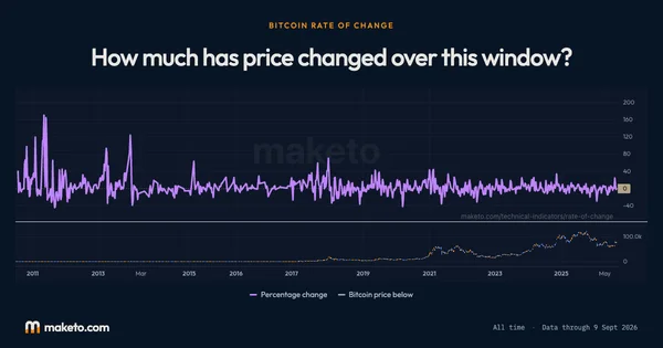 Preview of Bitcoin Rate of Change