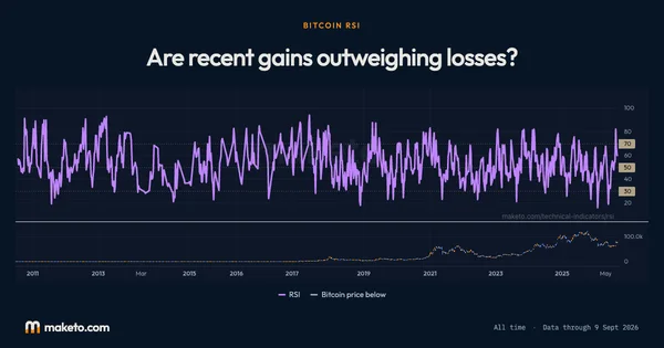 Preview of Bitcoin RSI