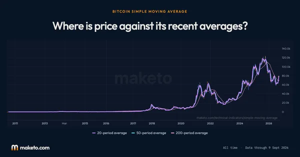 Preview of Bitcoin Simple Moving Average