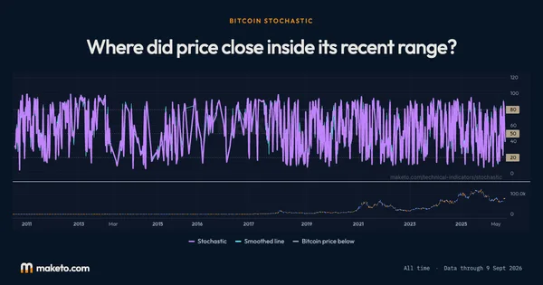 Preview of Bitcoin Stochastic