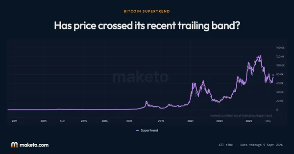 Preview of Bitcoin Supertrend
