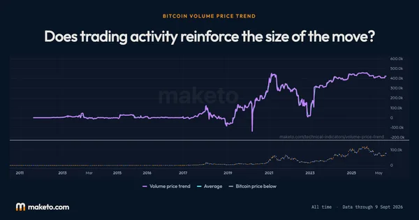 Preview of Bitcoin Volume Price Trend