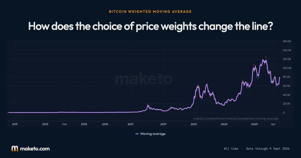 Preview of Bitcoin Weighted Moving Average