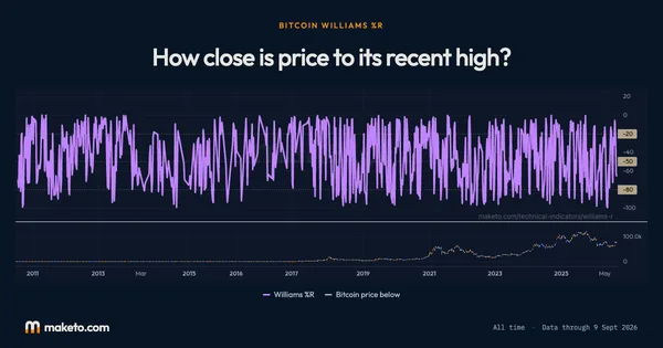 Preview of Bitcoin Williams %R