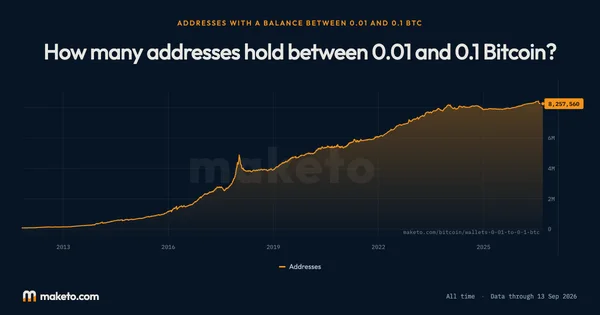 Preview of How many addresses hold between 0.01 and 0.1 Bitcoin?
