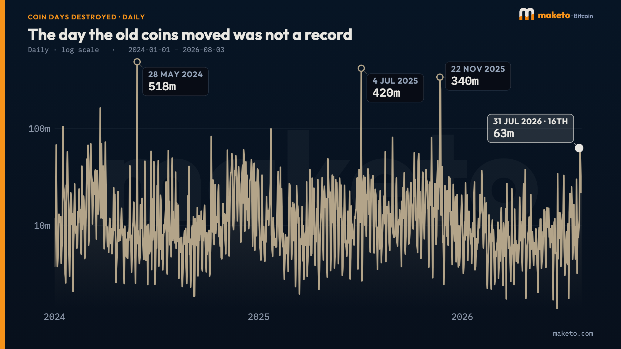 Daily coin days destroyed since January 2024 on a log scale, with 31 July 2026 marked at 63 million against larger days in 2024 and 2025.