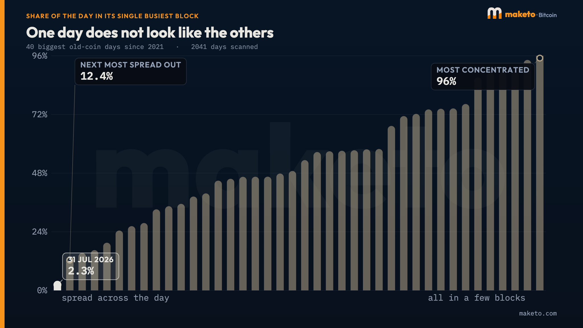 The 40 largest old-coin days since 2021, ranked by the share of each day held in its single busiest block. 31 July 2026 sits alone at 2.3 percent.