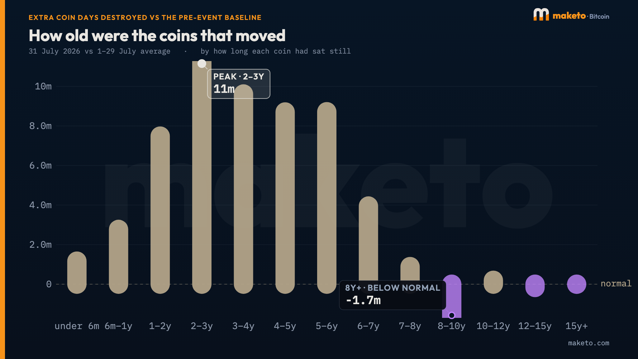 Extra coin days destroyed on 31 July 2026 by coin age, peaking at two to three years and falling to below normal above eight years.