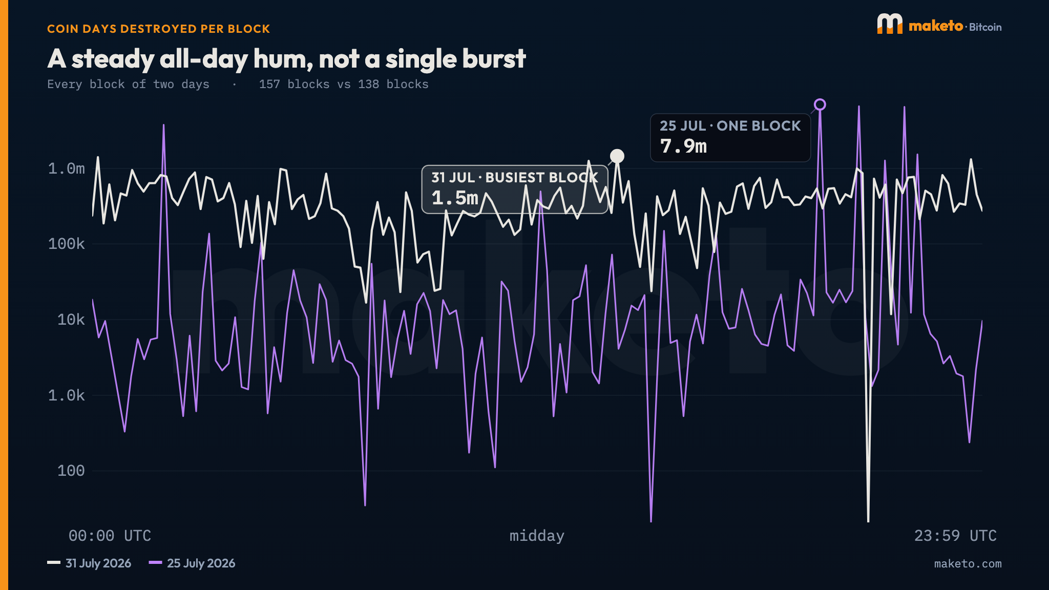 Coin days destroyed block by block through 31 July 2026 compared with 25 July 2026, on a log scale.